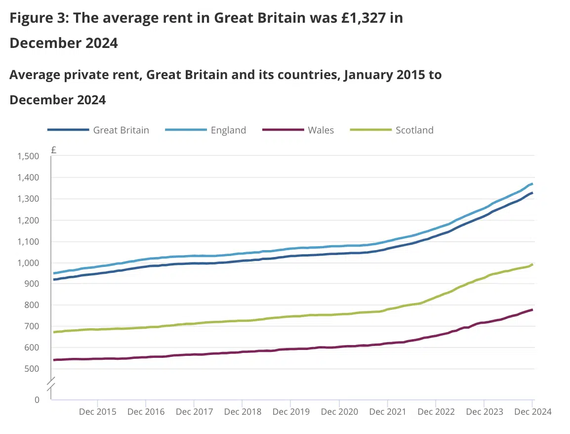 The average rent in Great Britain was £1,327 in December 2024