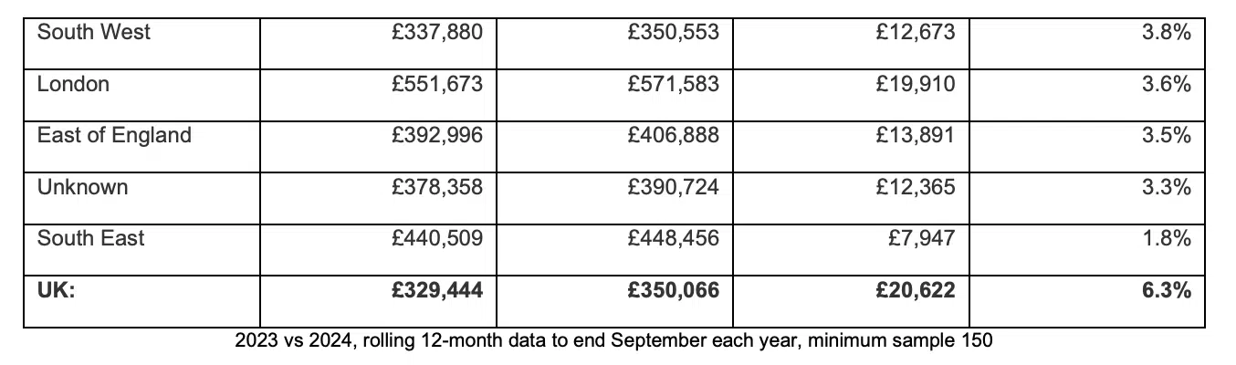 UK nations and regions house price growth 2023 to 2024 halifax