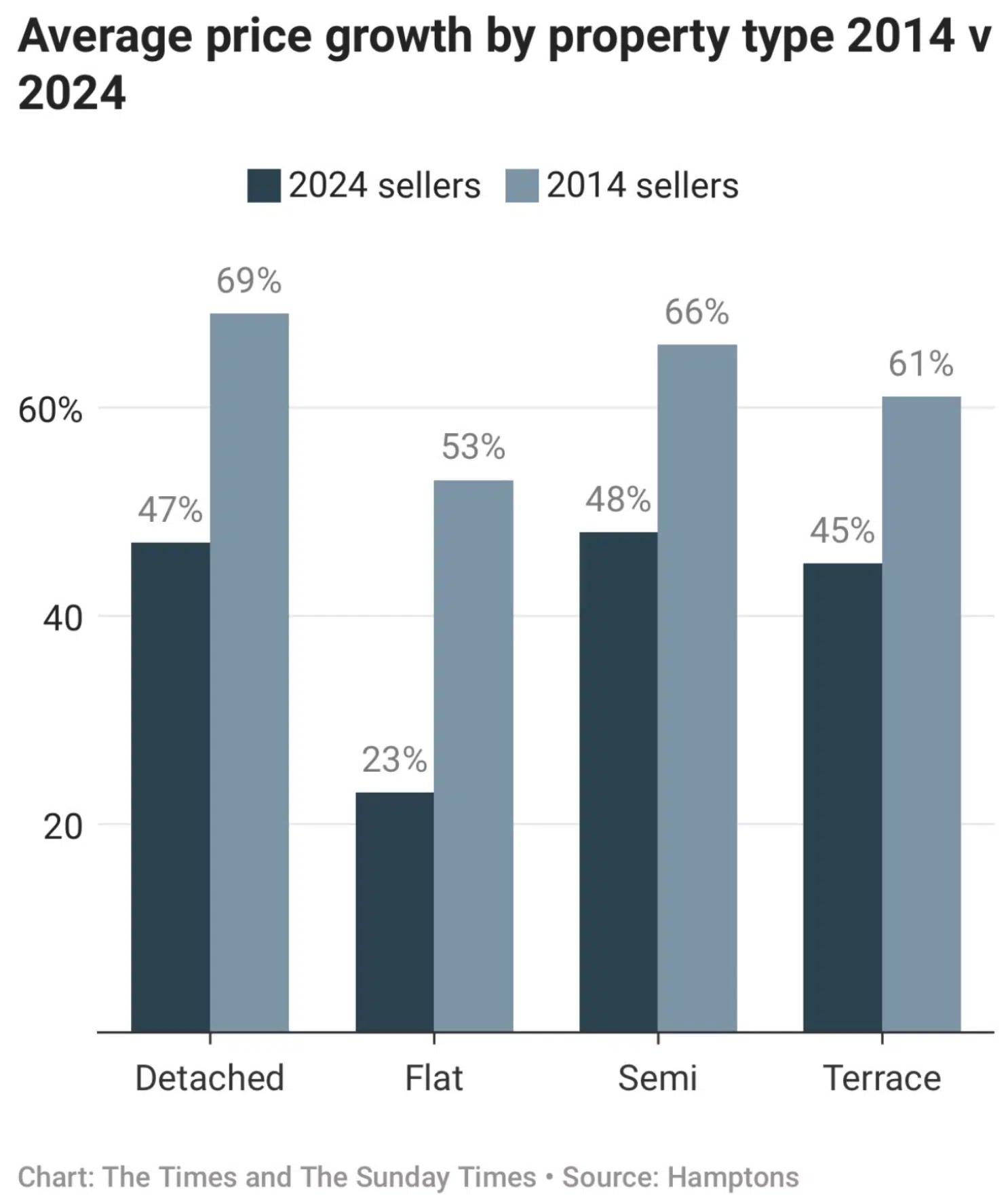 Average price growth by property type 2014 v 2024