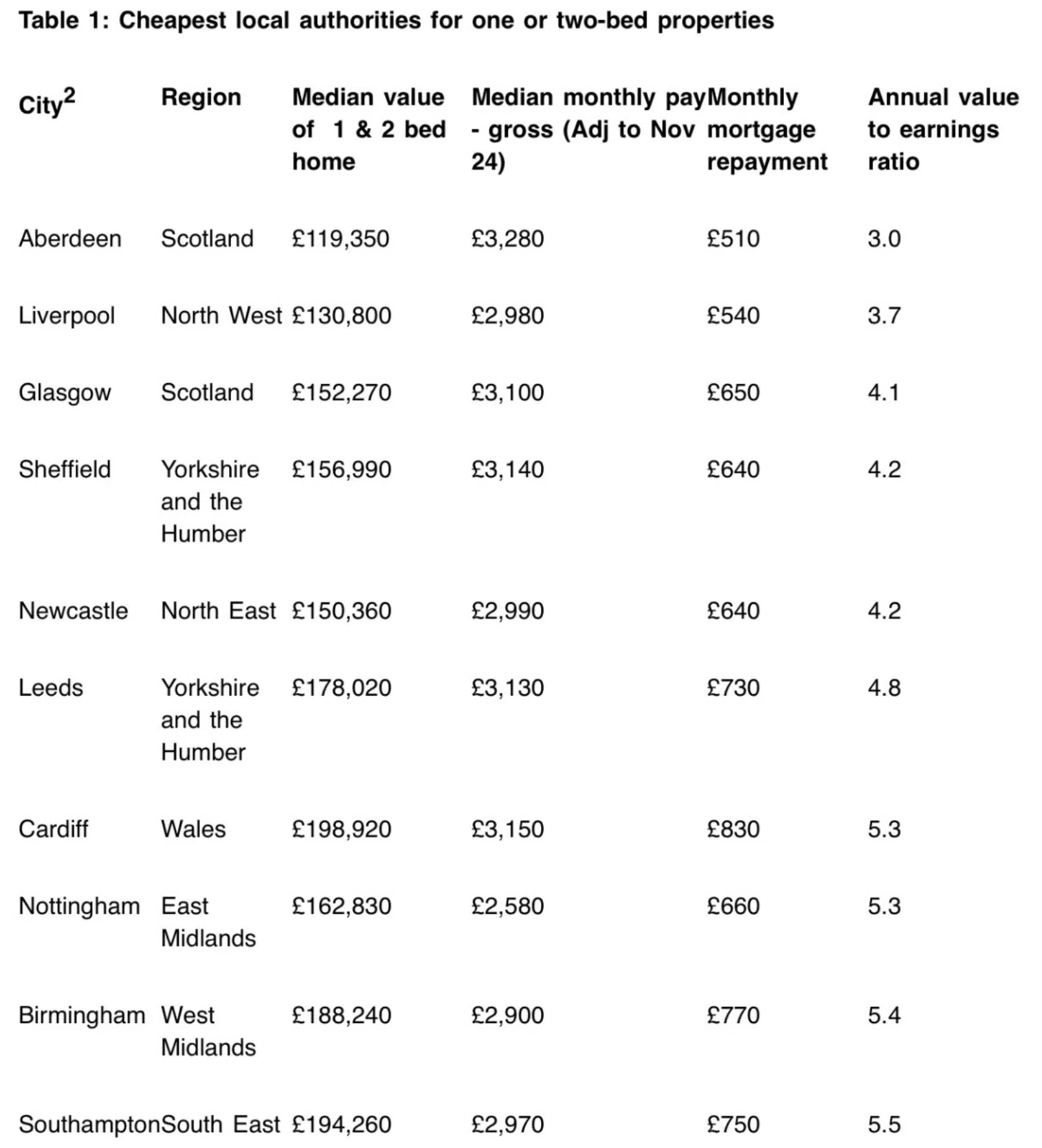 Cheapest local authorities for one or two-bed properties