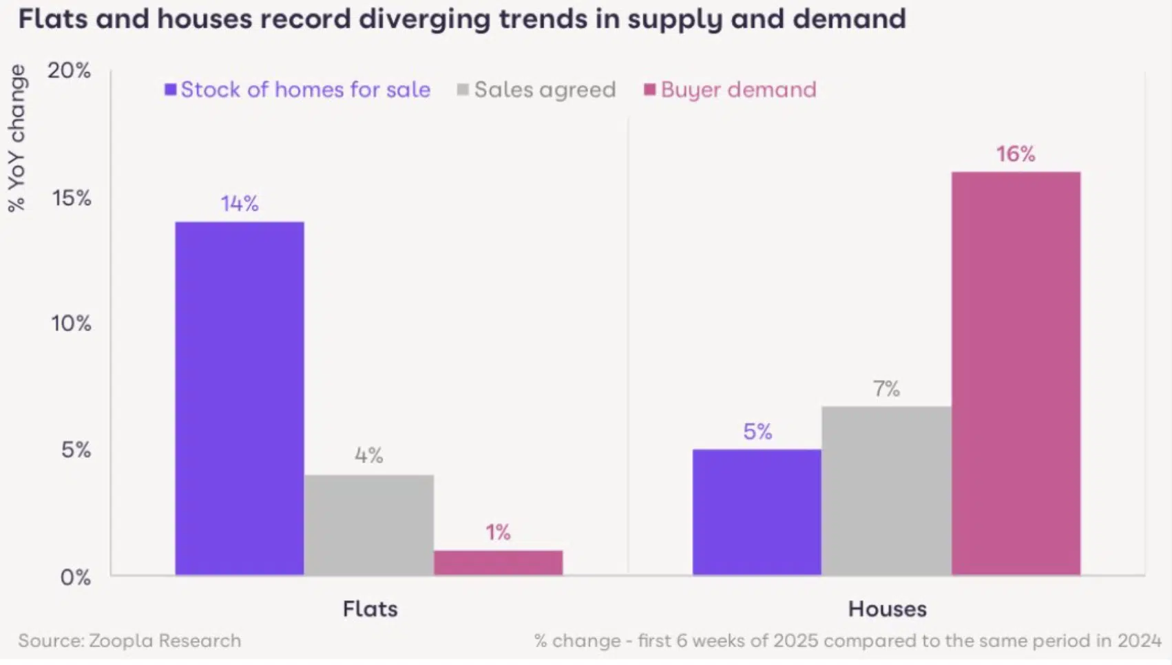 Flats and houses record diverging trends in supply and demand