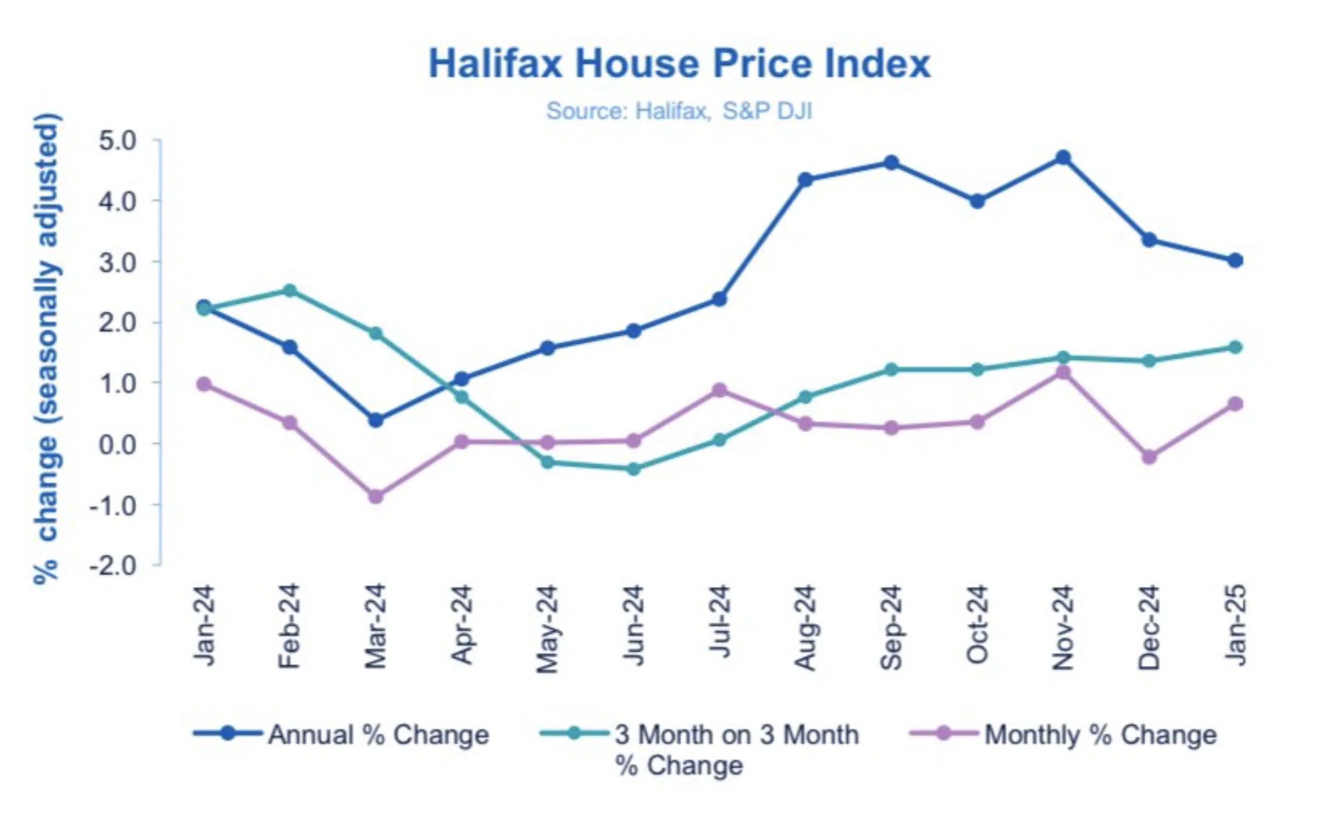 Halifax house price index January 2025