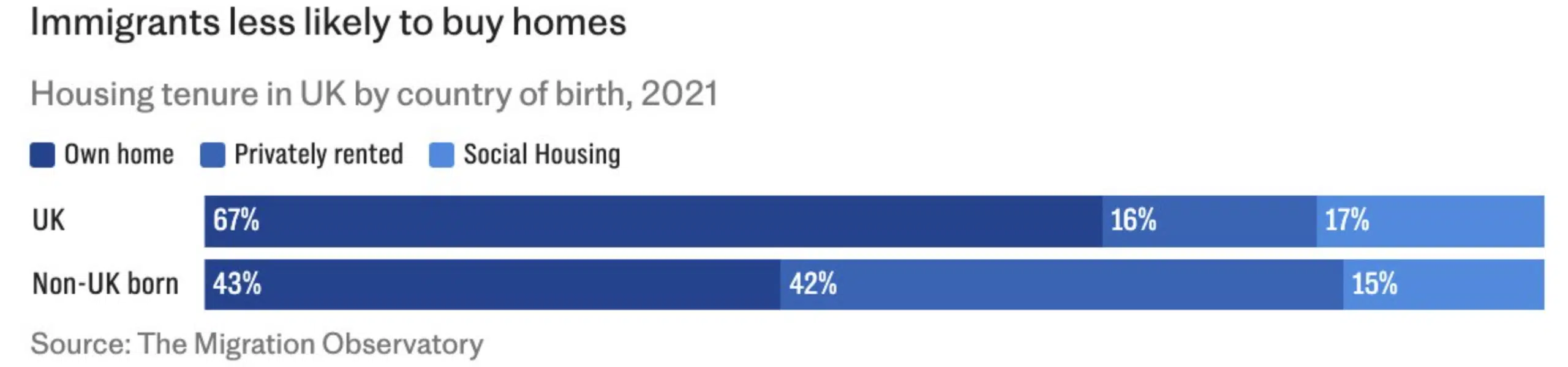 Immigrants don't drive up UK House Prices