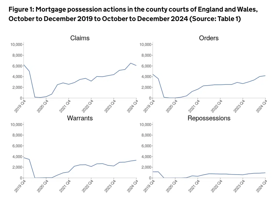 Mortgage possession actions in the county courts of England and Wales, October to December 2019 to October to December  2024