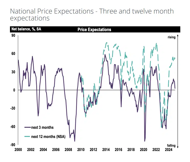 National Price Expectations - Three and twelve month expectations RICS