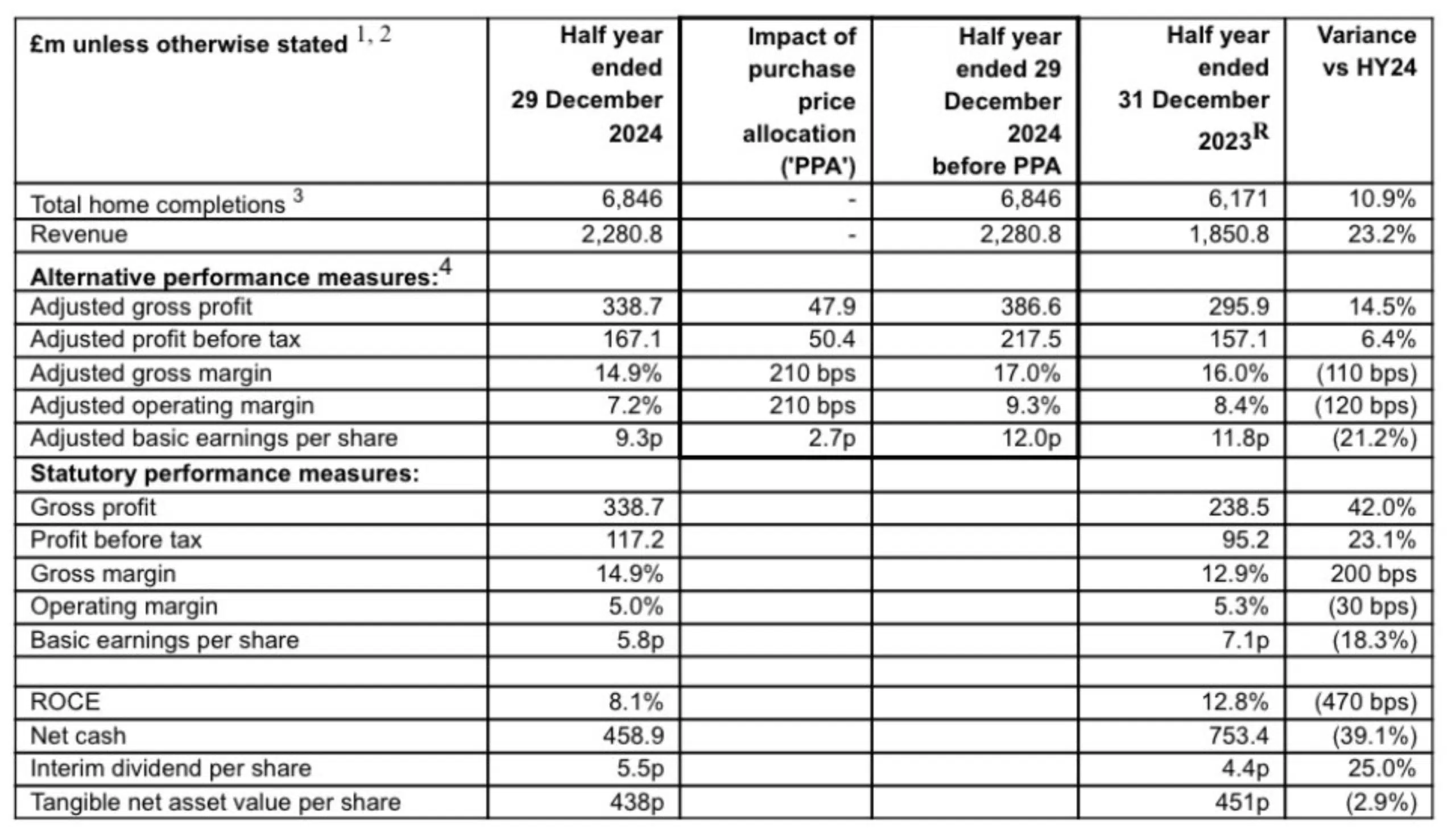 Barratt Redrow half year result 2024