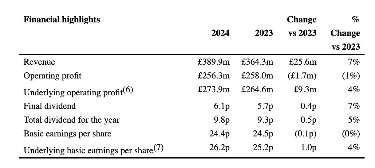 Rightmove financial end of year result 2024