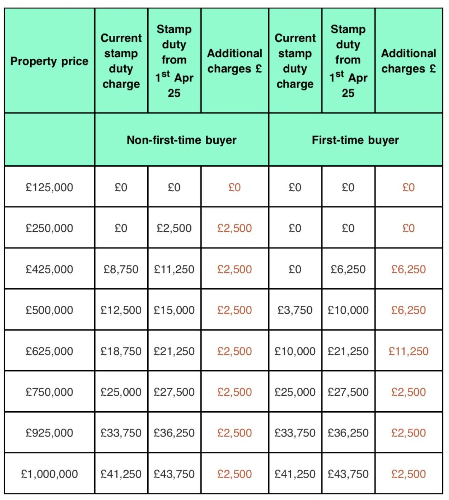 Rightmove stamp duty increase