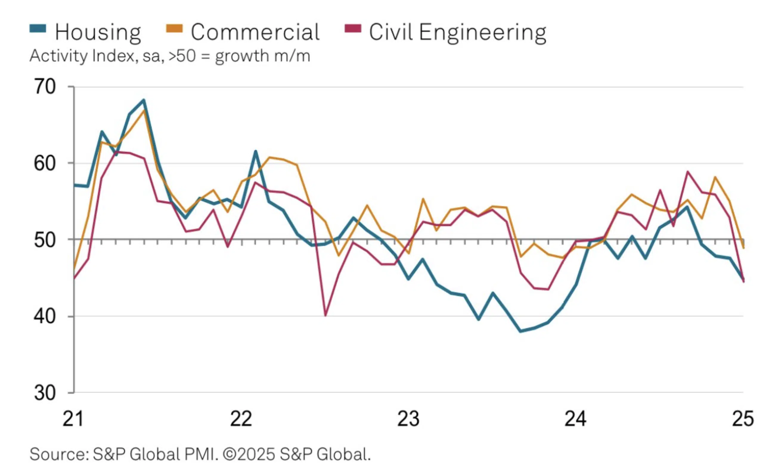 S&PGlobal Construction Index January 2025