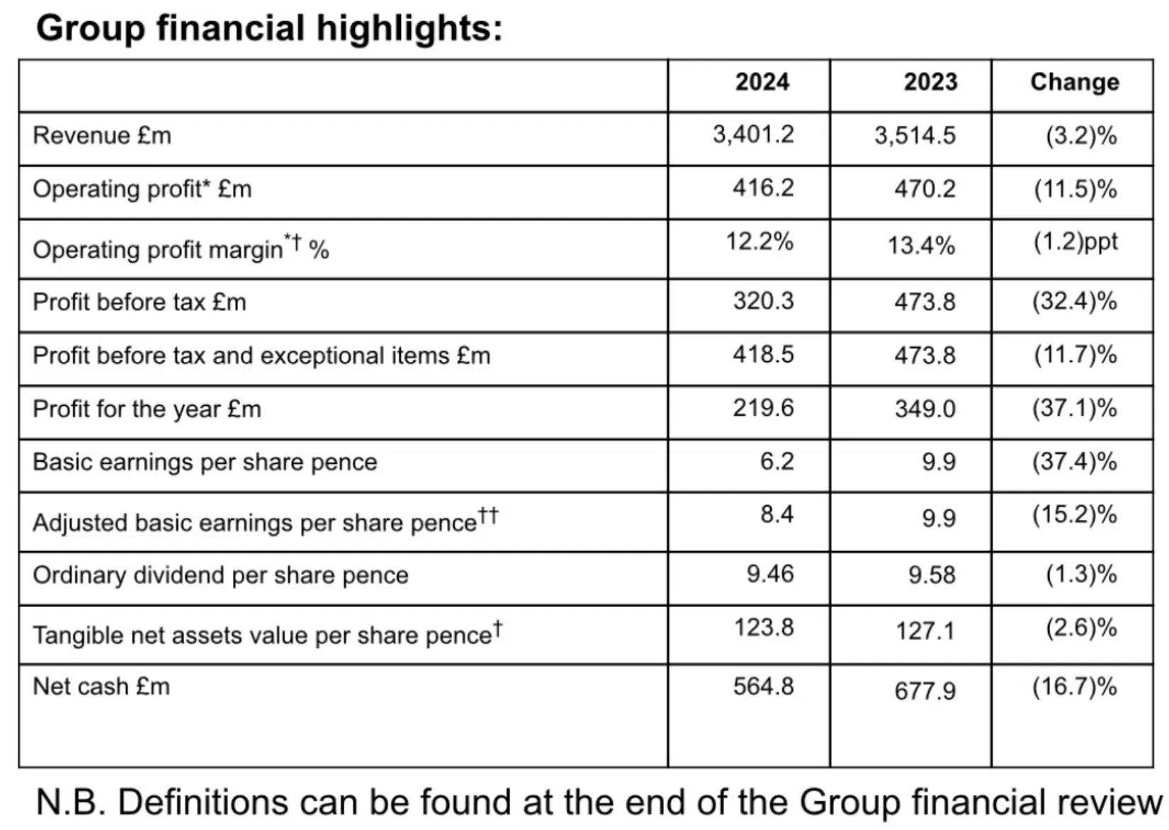 Taylor Wimpey Financial result 2024