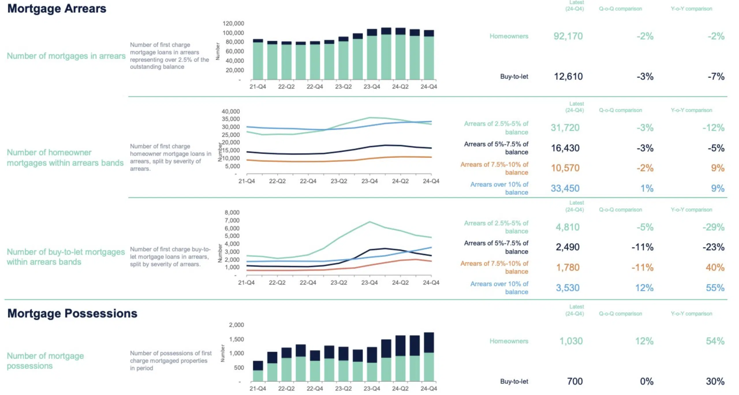 UK Property mortgage arrears and possessions 2024 Q4 UK Finance