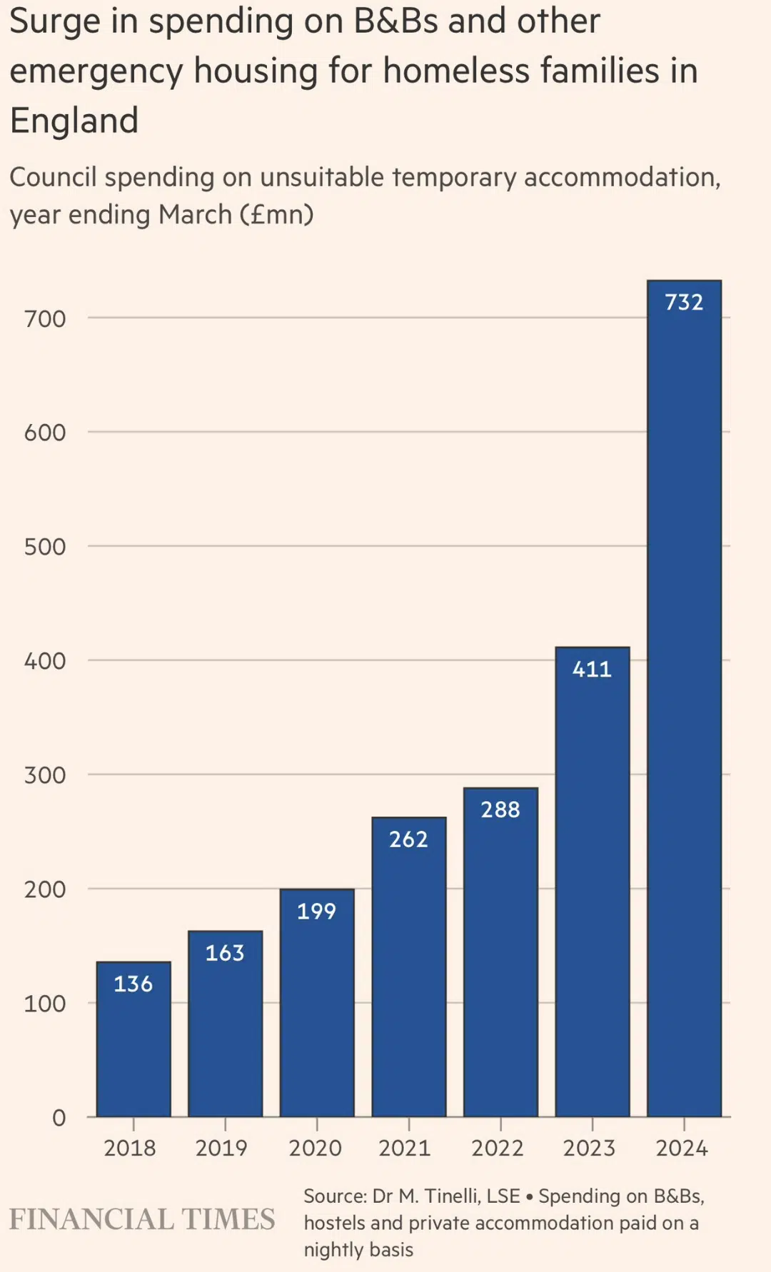 UK increase in emergency housing costs