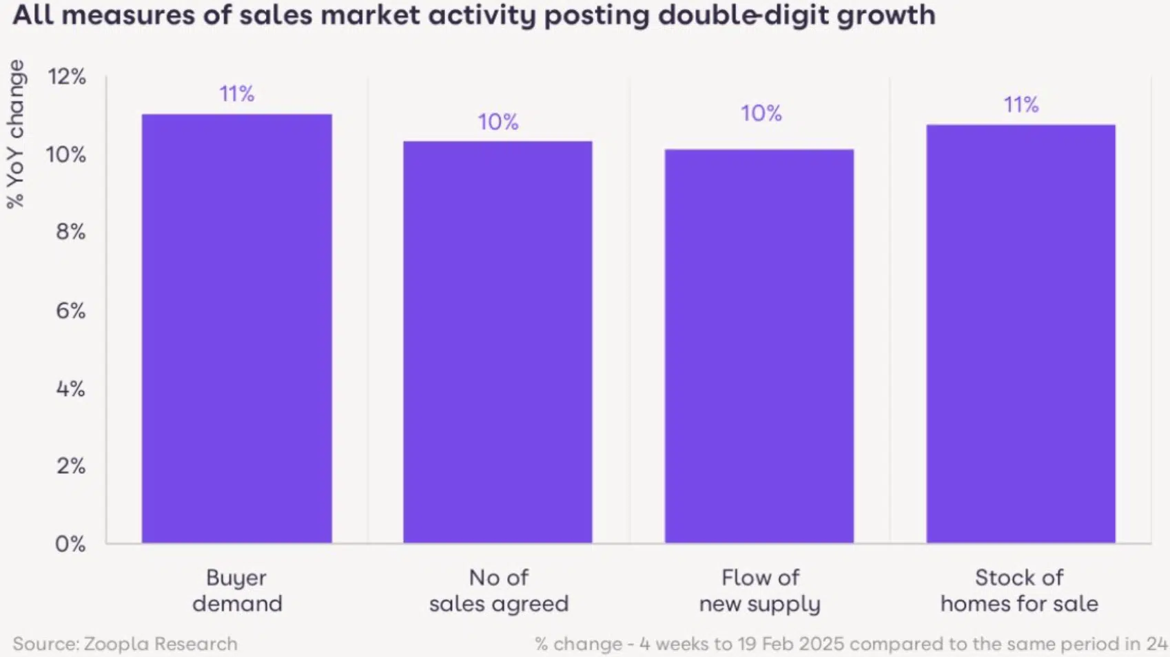 Zoopla UK Housing activity February 2025